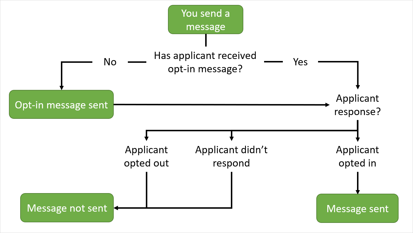 Text messaging workflow