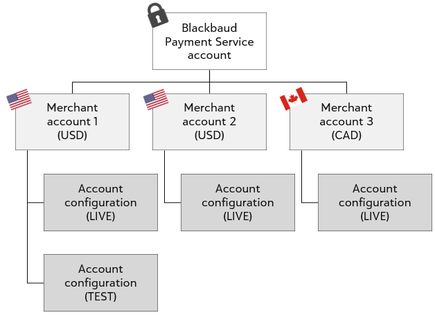 A diagram showing an example account setup with one Blackabud Payment Service account, three merchant accounts, and multiple account configurations.