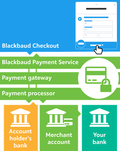 A diagram showing the flow of a payment from an account holder's bank to your organization's bank. Payment info travels securely through the payment processor, payment gateway, and the Blackabud Payment Service to the Blackbaud Checkout form. Then, it securely travels back through to your merchant account, and finally, your bank.